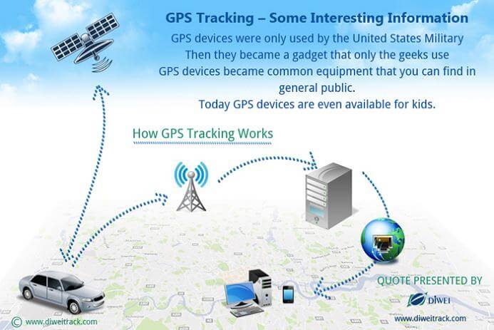 Shenzhen Diwei Machinery Co., Ltd. Best price, Best quality GPS Trackers !