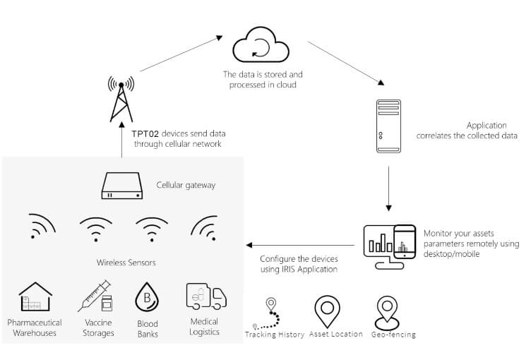 Pharmaceutical Temperature Monitoring Solution