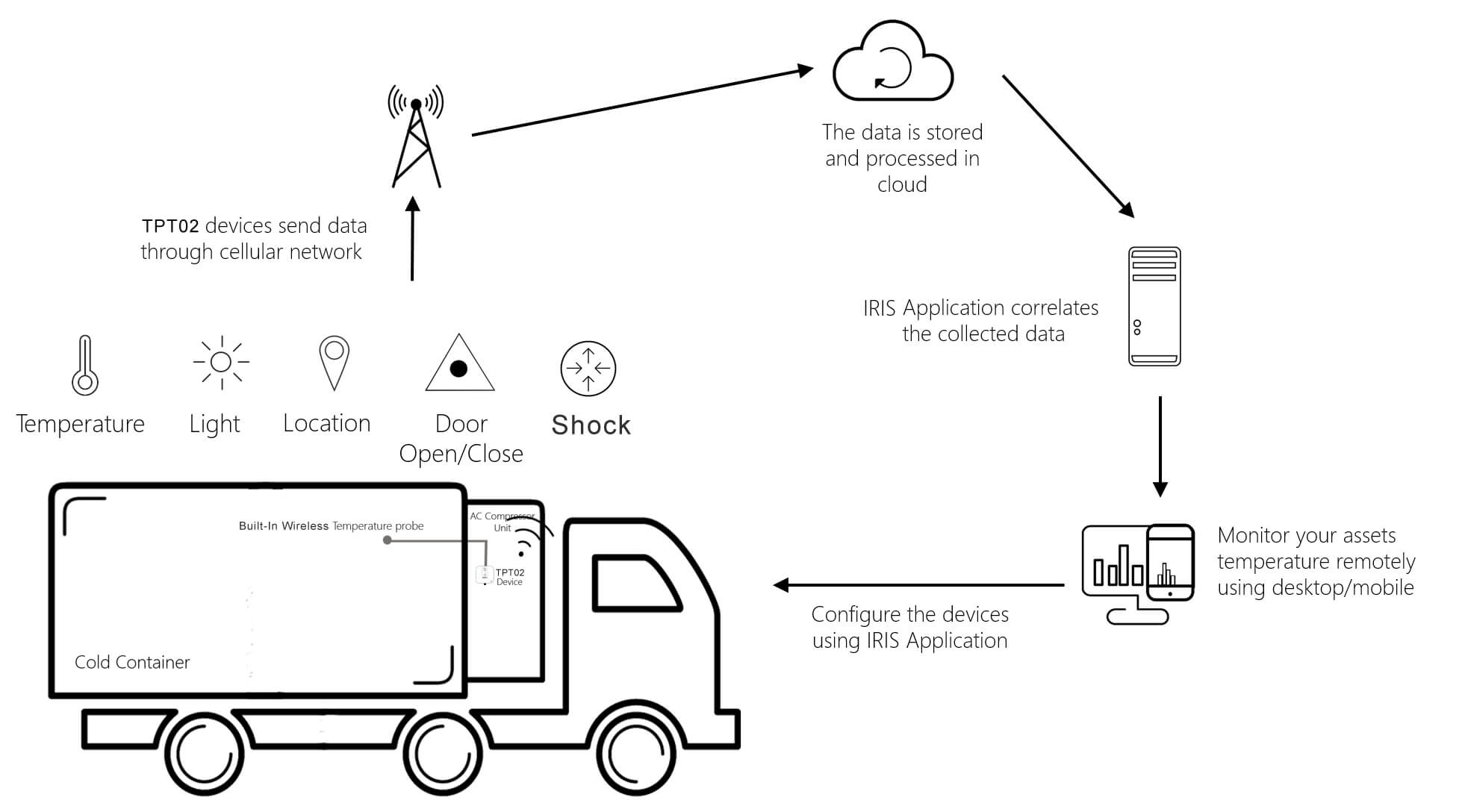 Temperature Monitoring Solution for Refrigerated Trucks