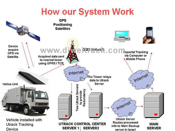 GPS Truck tracking solutions