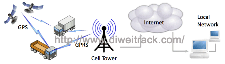 Wholesale gps tracking devices TK112 System