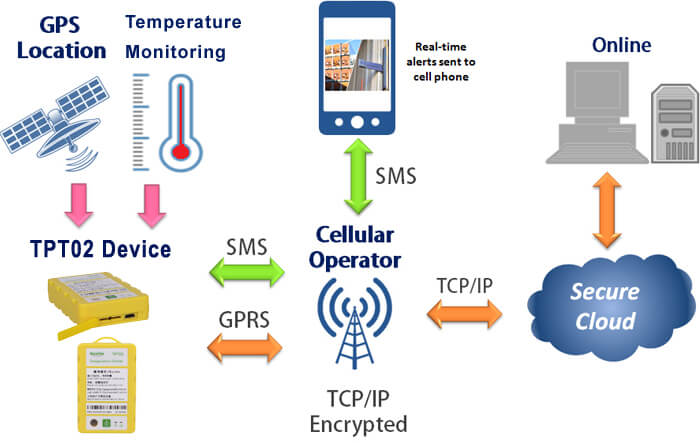 HOW does TPT02 gps temperature monitoring device work