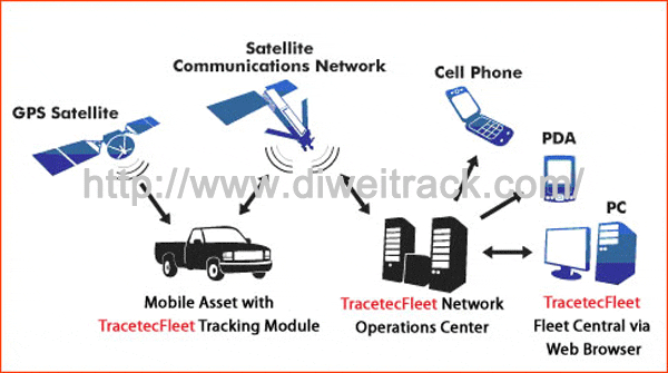 Wholesale gps tracking devices TK112 System
